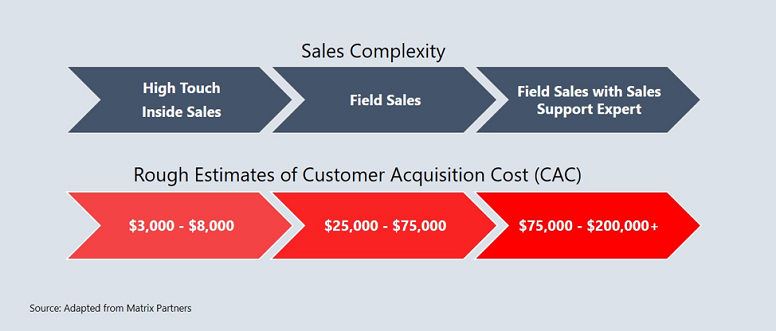 sales complexity graph