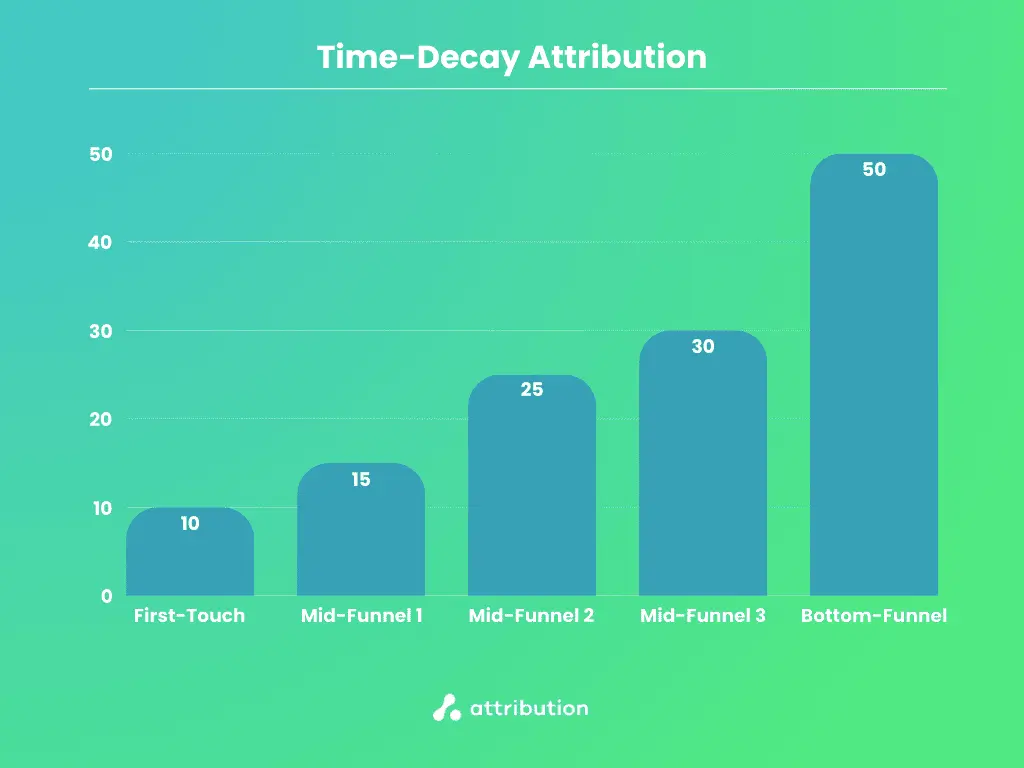 Illustrative example of a time-decay model