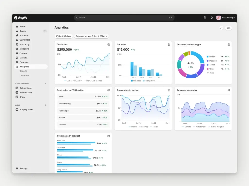 View of Shopify analytics dashboard