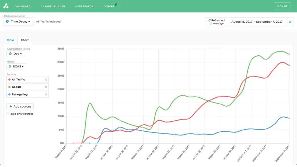 Attribution dashboard showing the time decay attribution model