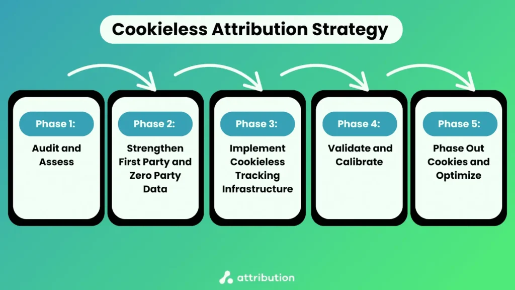 Step-by-step roadmap to help you transition to cookieless attribution
