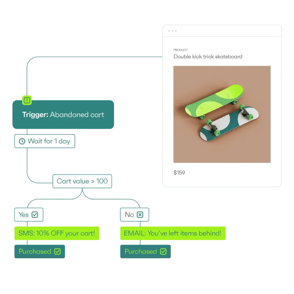 Example of Omnisend workflow