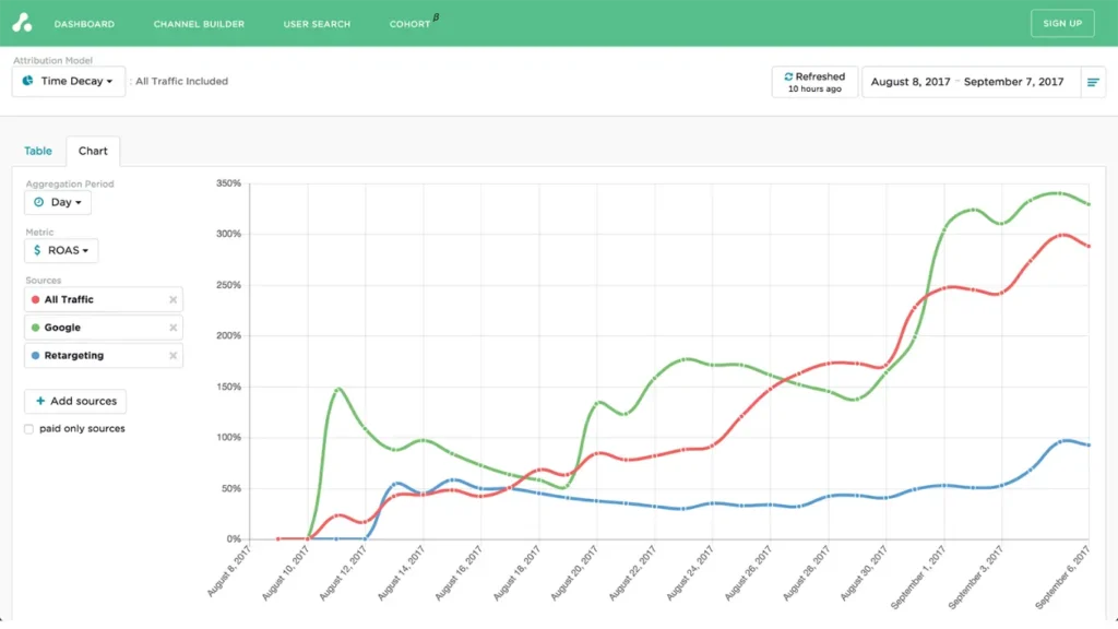 View of time decay attribution model in the Attribution platform