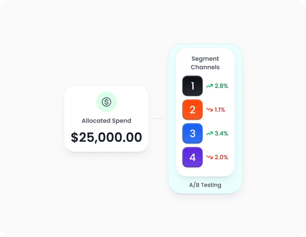 Segmented channel results with A/B testing