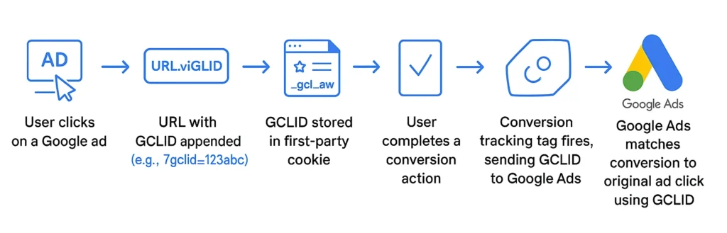 How Gclid works in attribution