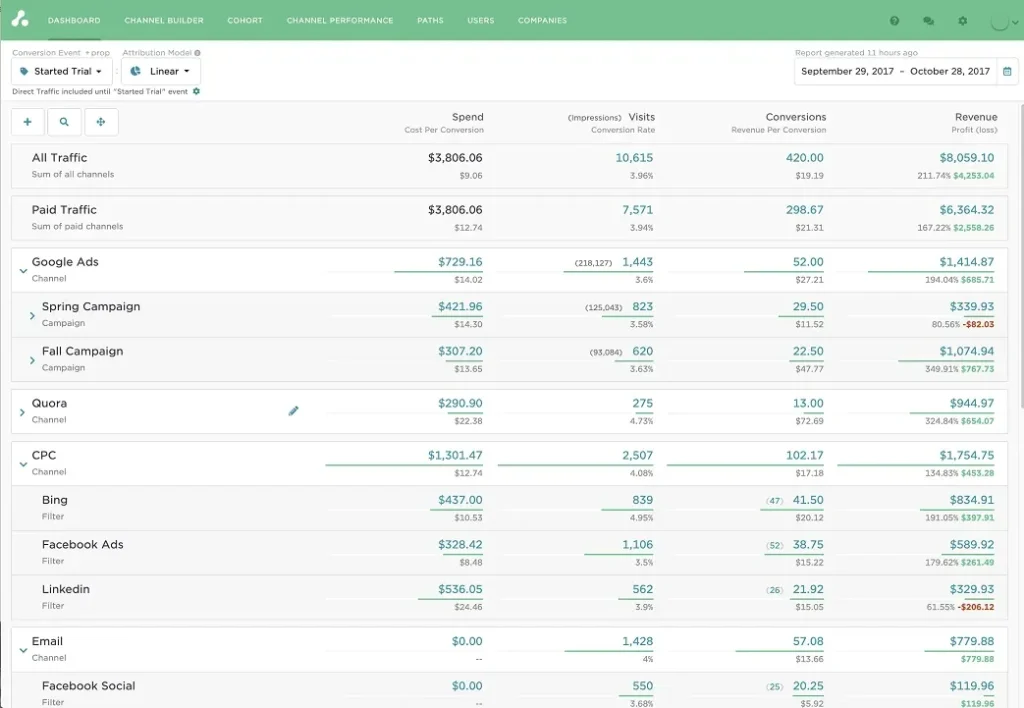 View of Attribution Dashboard showing different channels
