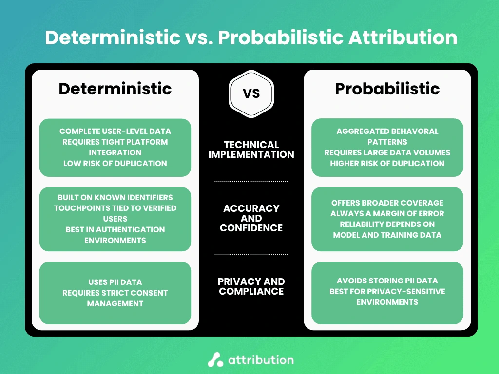 Comparison chart for Deterministic versus Probabilistic attribution data.