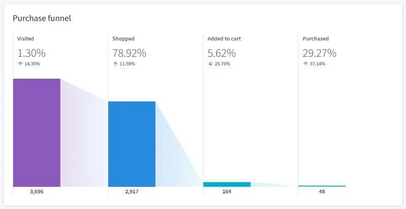 Screenshot of BigCommerce purchase funnel analysis