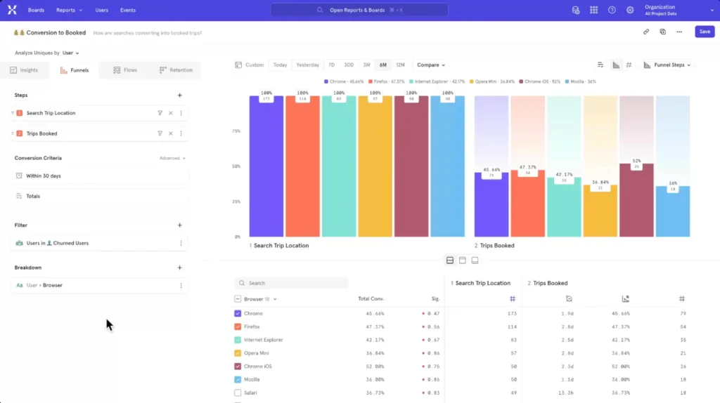Screenshot of Mixpanel conversion dashboard analysis.