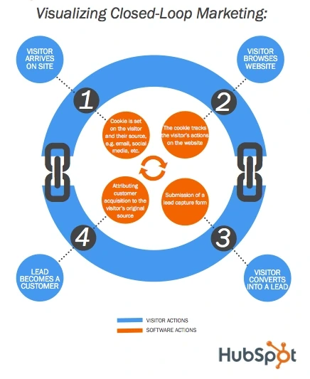 Visualizing Closed-Loop Marketing
