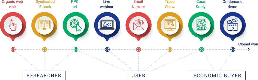 Solution B2B