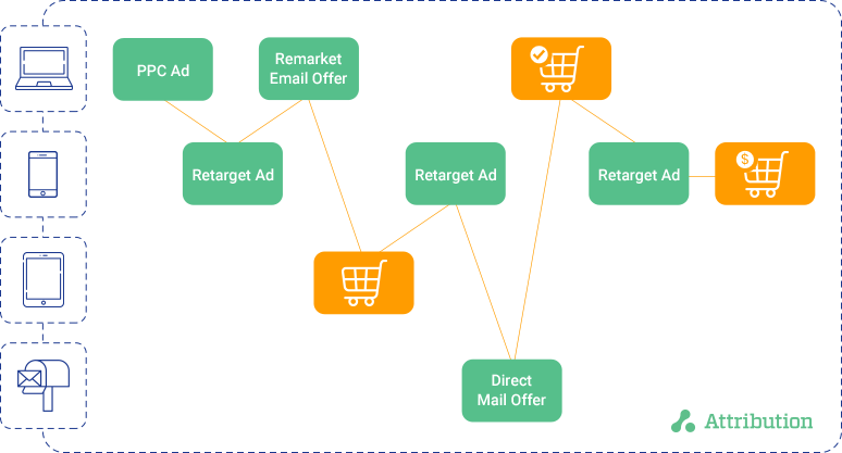 Can Retailers Benefit from Using Multi-Touch Attribution?