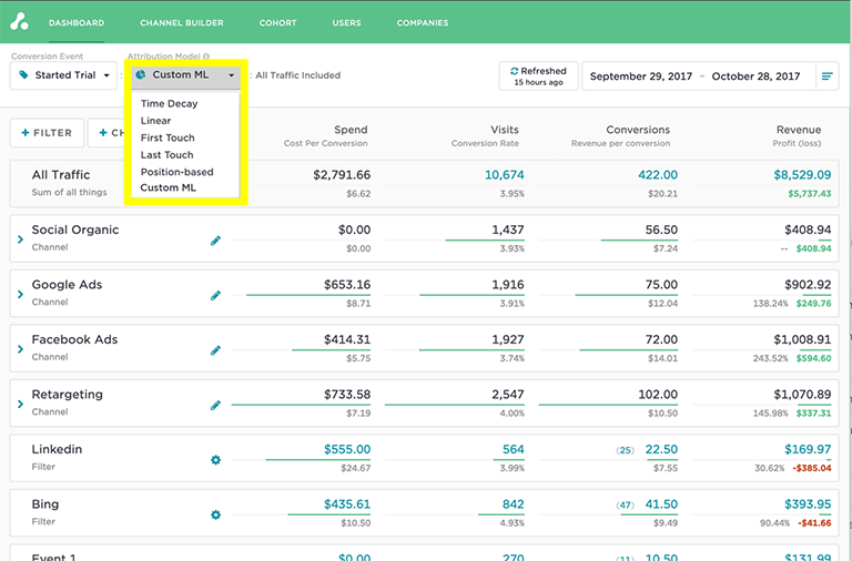 Can Retailers Benefit from Using Multi-Touch Attribution?