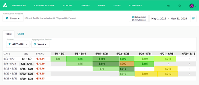 Can Retailers Benefit from Using Multi-Touch Attribution?