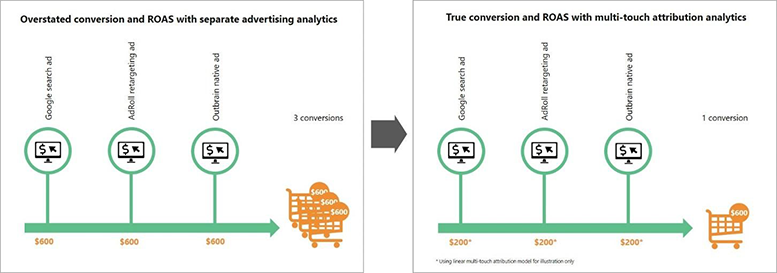 Can Retailers Benefit from Using Multi-Touch Attribution?