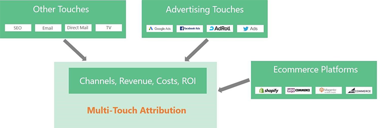 Can Retailers Benefit from Using Multi-Touch Attribution?