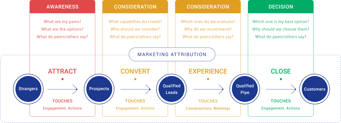 buyer journey