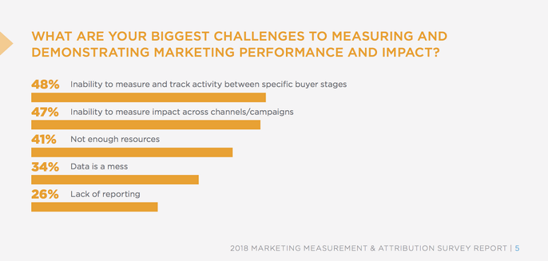 Biggest-Marketing-Performance-Challenges