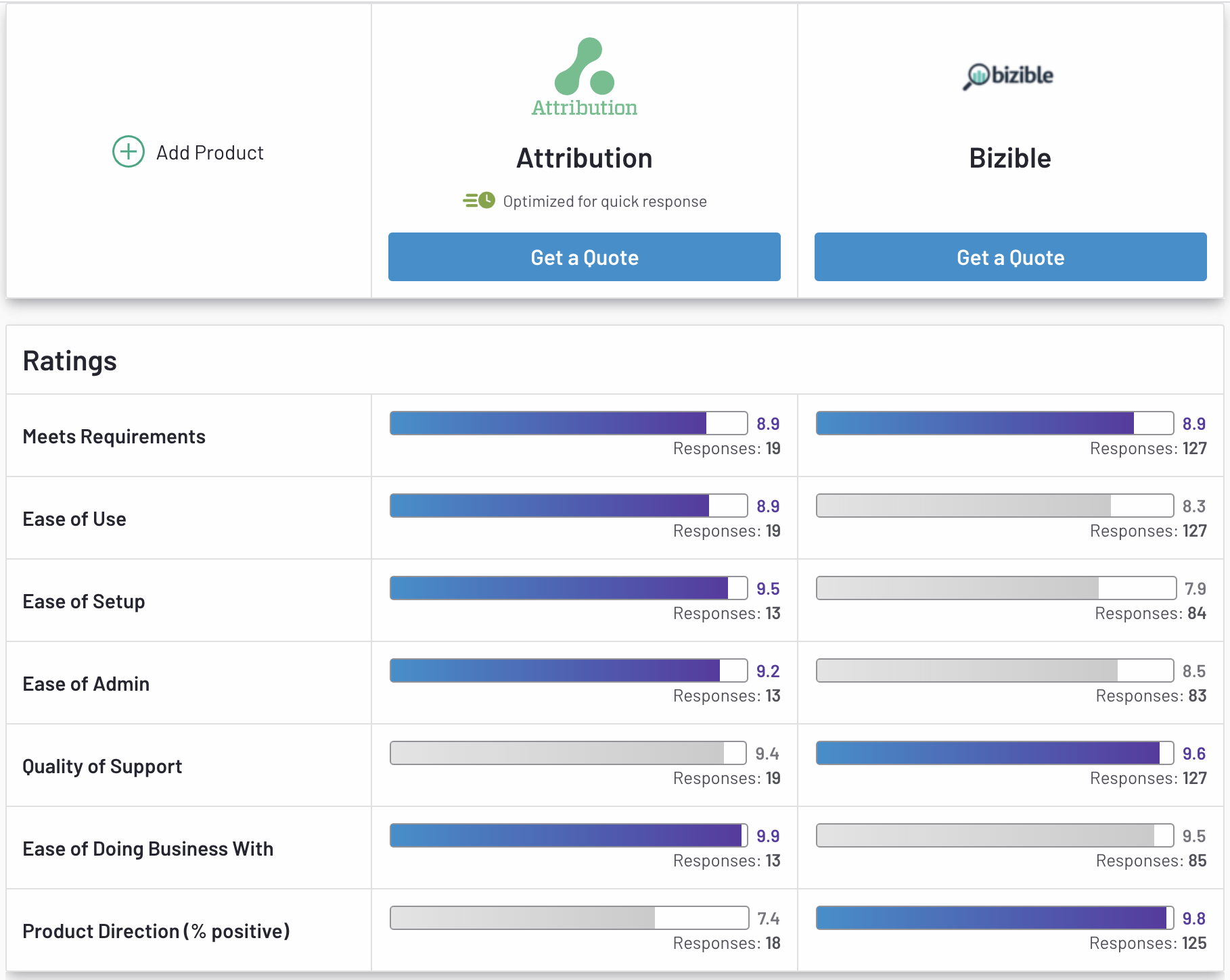 Bizible Alternative Attribution Software