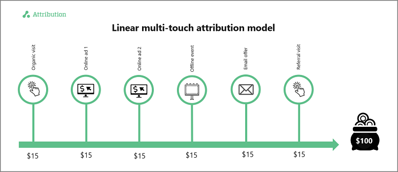 Linear multitouch attribution model