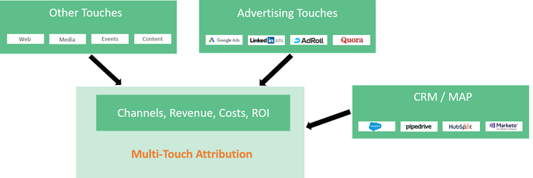 multi-touch-attribution