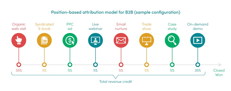 Base accounts. Account based marketing для b2b. Позиционирование b2b. Низкий brand Attribution. Attribution род.