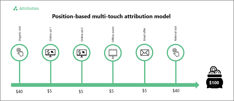 position based multitouch attribution model