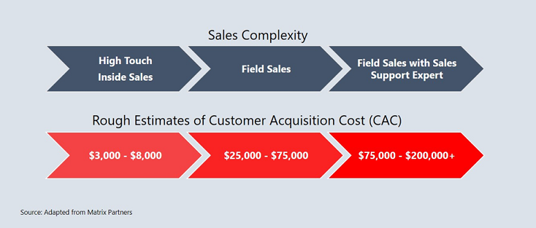  sales complexity graph