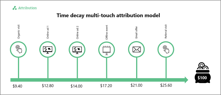 Time-decay multi-touch attribution model