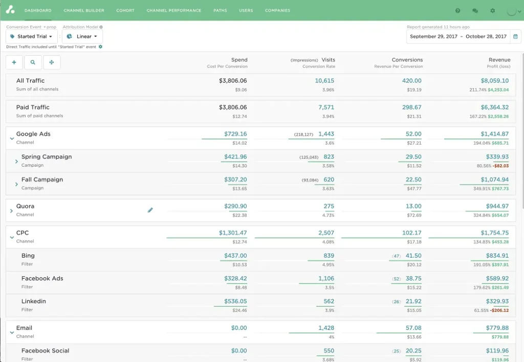 Performance dashboard within Attribution