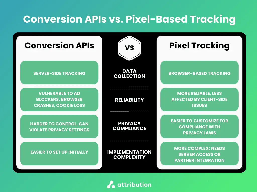 Conversion APIs vs Pixel Tracking Comparison