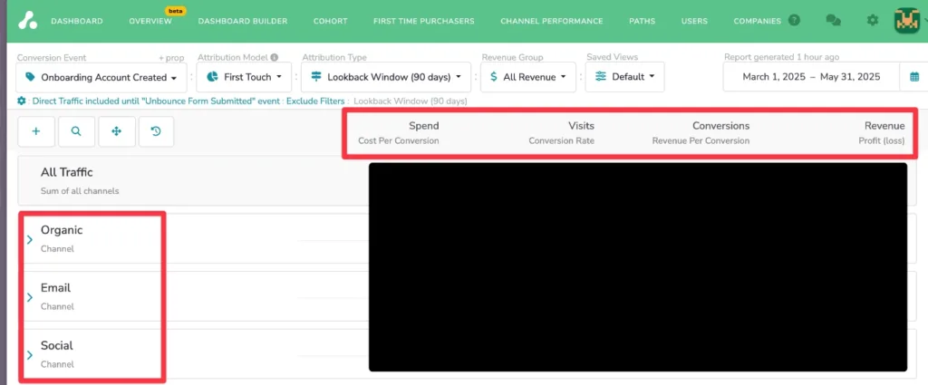 Screenshot of The Attribution Platform's main dashboard with metrics and Google channel highlighted.